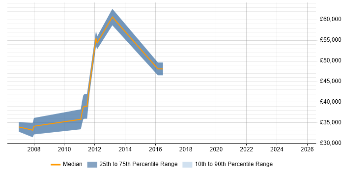 Salary distribution trend for jobs in the East of England citing Design-to-Cost