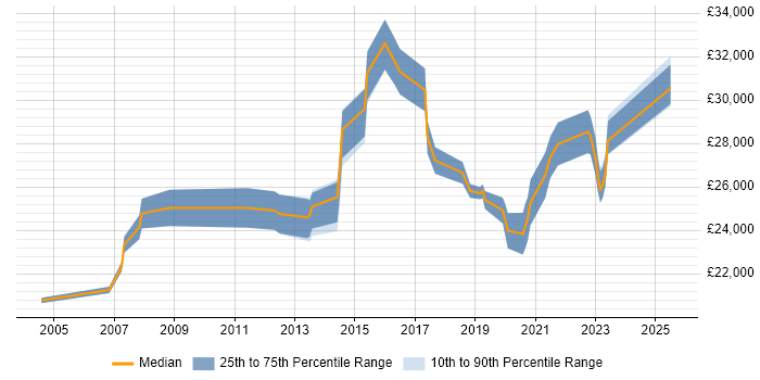 Salary distribution trend for Deskside Support job vacancies in the East of England Salary distribution trend for Deskside Support job vacancies in the East of England