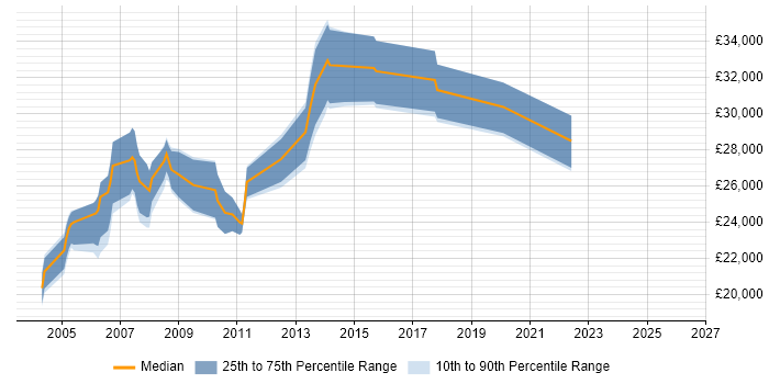 Salary distribution trend for Desktop Administrator job vacancies in the East of England