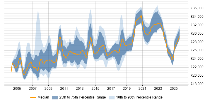Salary distribution trend for Desktop Support Engineer job vacancies in the East of England