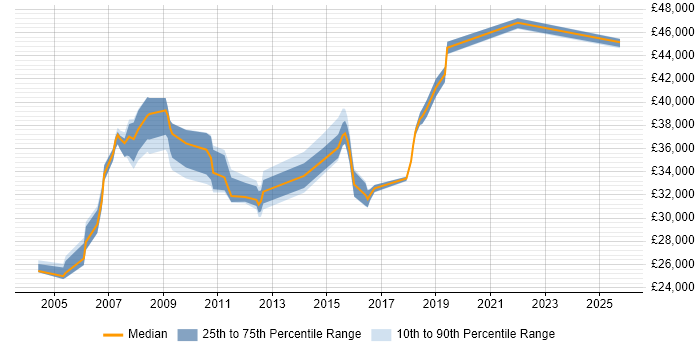 Salary distribution trend for Desktop Team Leader job vacancies in the East of England
