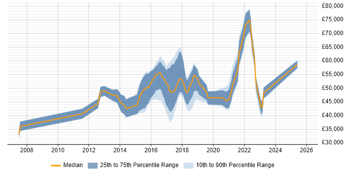 Salary distribution trend for Developer in Test job vacancies in the East of England
