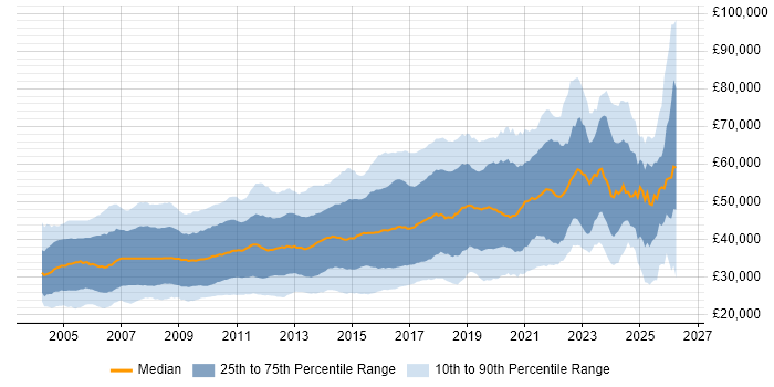 Salary distribution trend for Developer job vacancies in the East of England