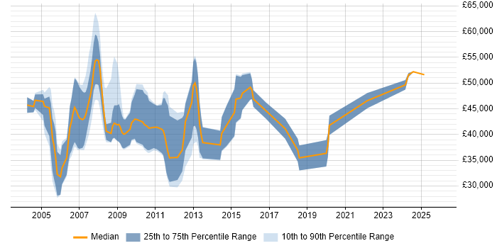 Salary distribution trend for Development Consultant job vacancies in the East of England