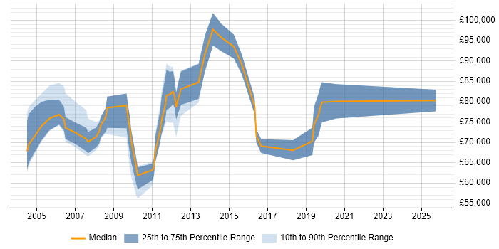 Salary distribution trend for Development Director job vacancies in the East of England