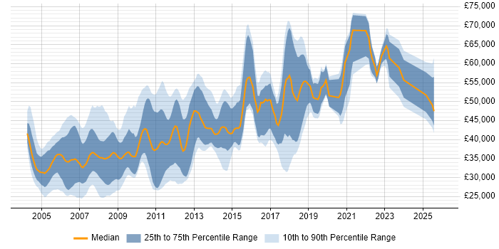 Salary distribution trend for Development Engineer job vacancies in the East of England