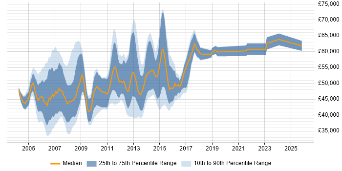 Salary distribution trend for Development Project Manager job vacancies in the East of England