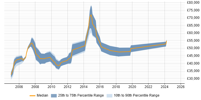 Salary distribution trend for Development Specialist job vacancies in the East of England