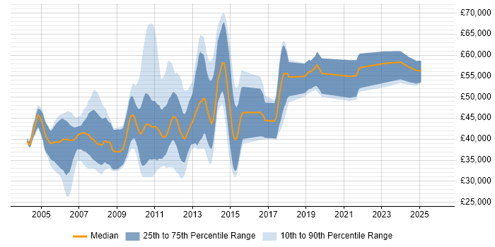 Salary distribution trend for jobs in the East of England citing Device Driver Development