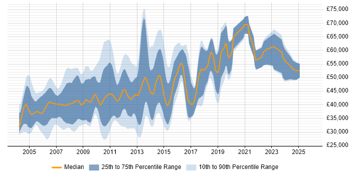 Salary distribution trend for jobs in the East of England citing Device Driver