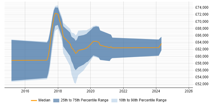 Salary distribution trend for DevOps Automation Engineer job vacancies in the East of England