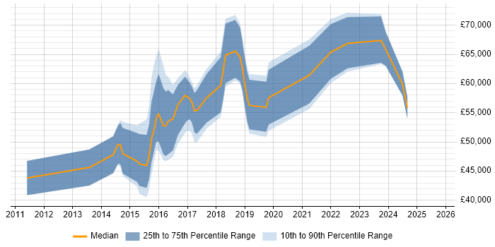 Salary distribution trend for DevOps Developer job vacancies in the East of England Salary distribution trend for DevOps Developer job vacancies in the East of England