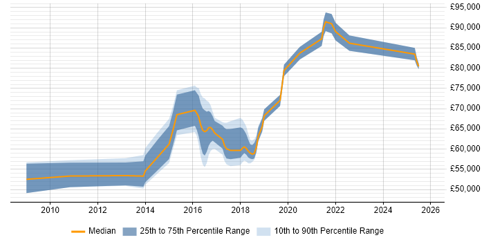 Salary distribution trend for DevOps Manager job vacancies in the East of England