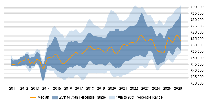 Salary distribution trend for jobs in the East of England citing DevOps