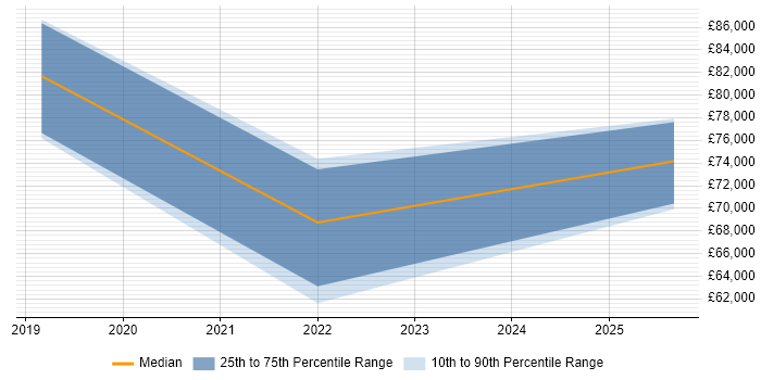 Salary distribution trend for DevSecOps Engineer job vacancies in the East of England Salary distribution trend for DevSecOps Engineer job vacancies in the East of England