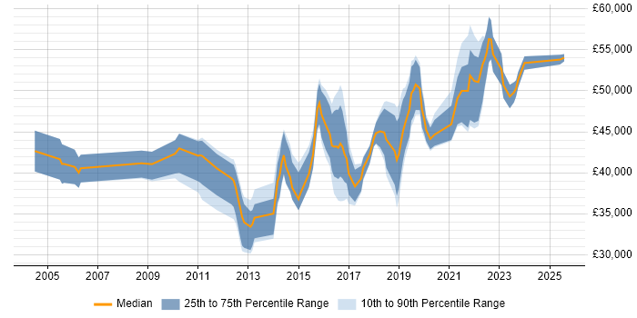 Salary distribution trend for Digital Analyst job vacancies in the East of England