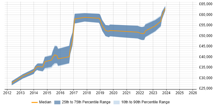 Salary distribution trend for jobs in the East of England citing Digital Analytics Salary distribution trend for jobs in the East of England citing Digital Analytics
