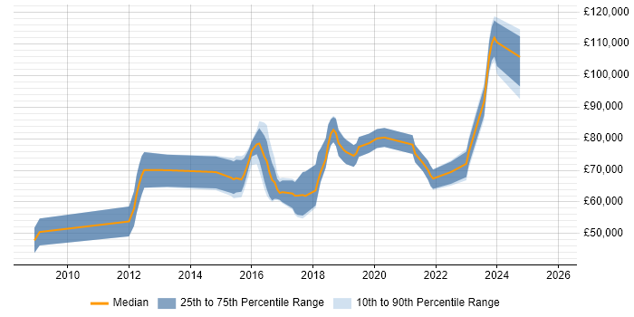 Salary distribution trend for Digital Architect job vacancies in the East of England