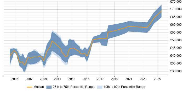 Salary distribution trend for Digital Design Engineer job vacancies in the East of England Salary distribution trend for Digital Design Engineer job vacancies in the East of England