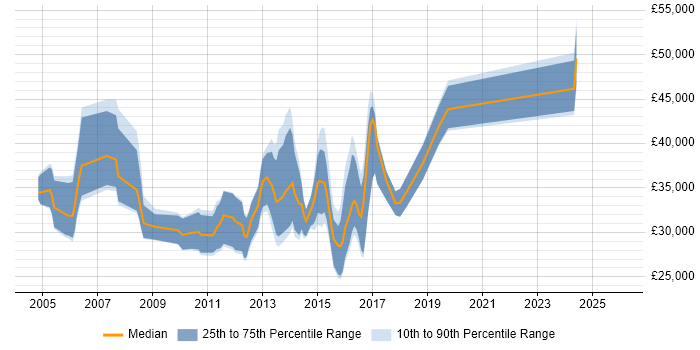 Salary distribution trend for Digital Designer job vacancies in the East of England