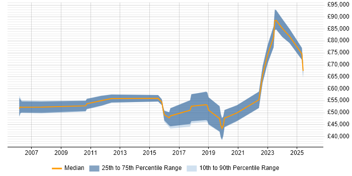 Salary distribution trend for jobs in the East of England citing Digital Engineering