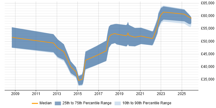 Salary distribution trend for jobs in the East of England citing Digital Forensics