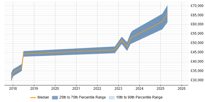 Salary distribution trend for jobs in the East of England citing Digital Healthcare