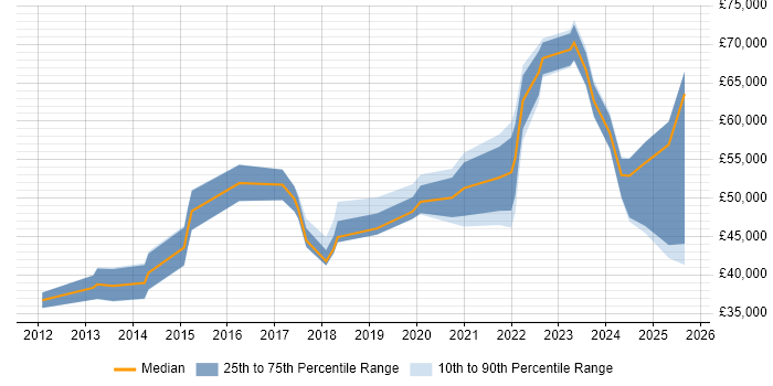 Salary distribution trend for jobs in the East of England citing Digital Innovation