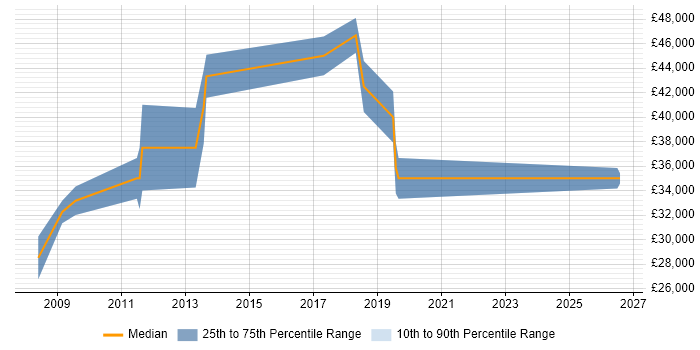 Salary distribution trend for Digital Marketing Developer job vacancies in the East of England