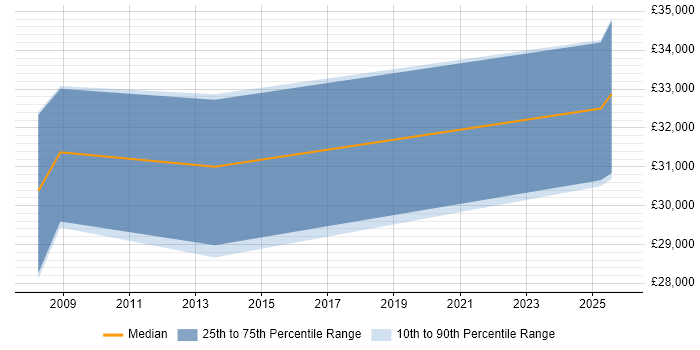 Salary distribution trend for Digital Marketing Specialist job vacancies in the East of England
