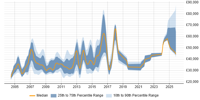 Salary distribution trend for jobs in the East of England citing Digital Media