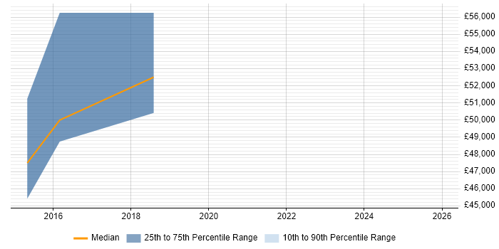 Salary distribution trend for jobs in the East of England citing Digital Optimization