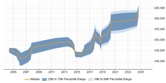 Salary distribution trend for Digital Product Manager job vacancies in the East of England