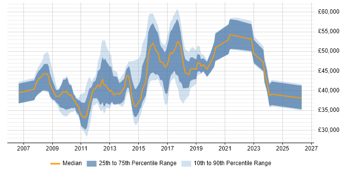 Salary distribution trend for Digital Project Manager job vacancies in the East of England