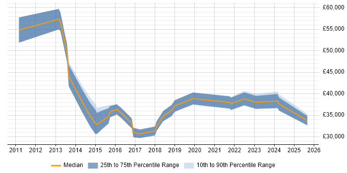 Salary distribution trend for jobs in the East of England citing Digital Signage