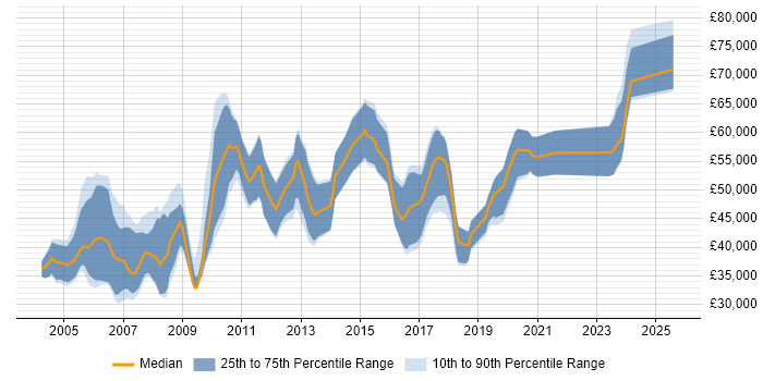 Salary distribution trend for jobs in the East of England citing Digital Signal Processing