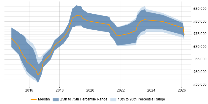 Salary distribution trend for Digital Solutions Architect job vacancies in the East of England