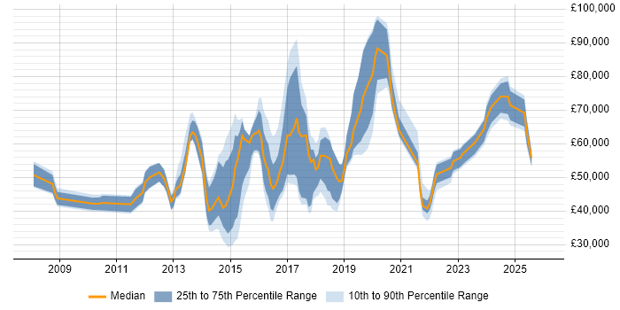Salary distribution trend for jobs in the East of England citing Digital Strategy