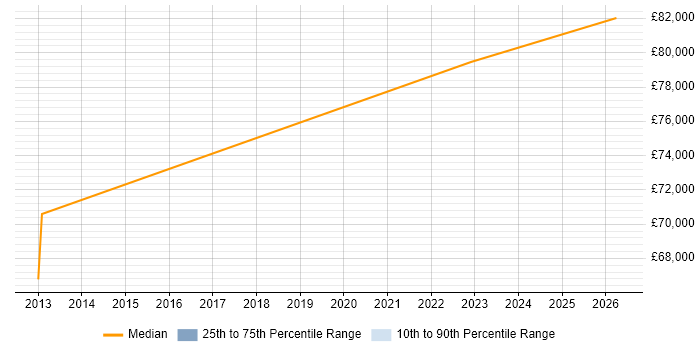 Salary distribution trend for Digital Transformation Director job vacancies in the East of England