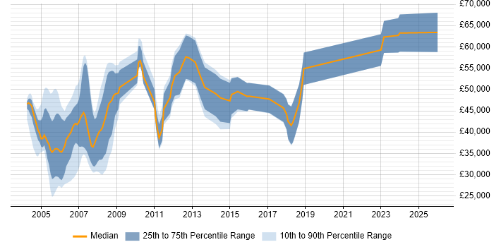 Salary distribution trend for jobs in the East of England citing Digital TV