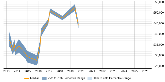 Salary distribution trend for Digital UX Designer job vacancies in the East of England