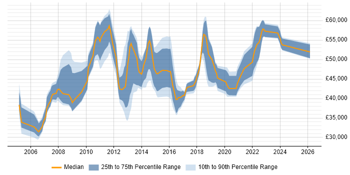 Salary distribution trend for jobs in the East of England citing Dimensional Modelling