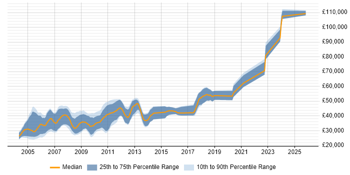 Salary distribution trend for jobs in the East of England citing DirectX