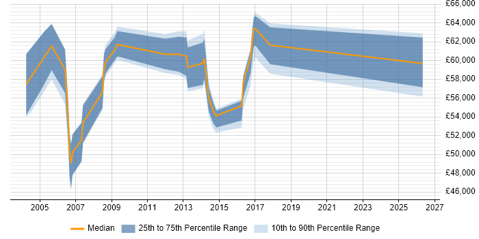 Salary distribution trend for Disaster Recovery Manager job vacancies in the East of England