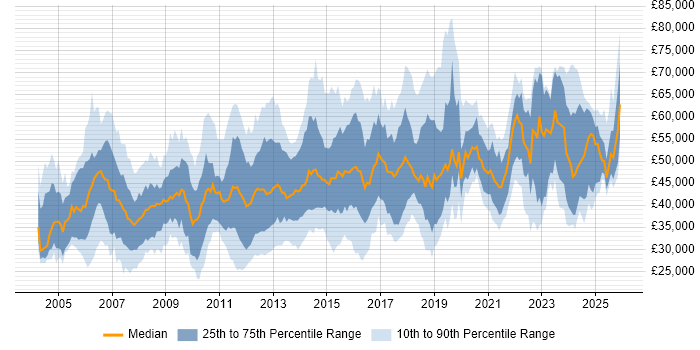 Salary distribution trend for jobs in the East of England citing Disaster Recovery