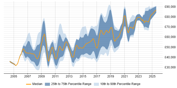 Salary distribution trend for jobs in the East of England citing Distributed Systems Salary distribution trend for jobs in the East of England citing Distributed Systems