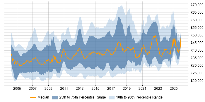 Salary distribution trend for jobs in the East of England citing DNS