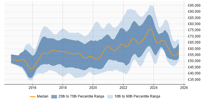 Salary distribution trend for jobs in the East of England citing Docker