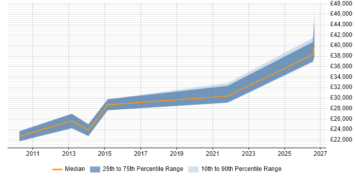 Salary distribution trend for Document Controller job vacancies in the East of England
