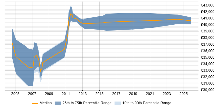 Salary distribution trend for Documentation Author job vacancies in the East of England